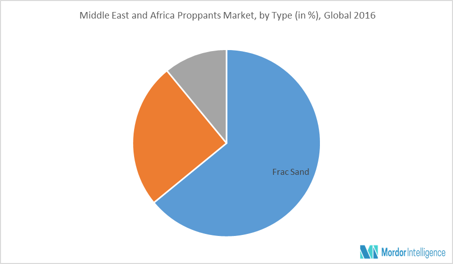 Middle East & Africa Proppants Market
